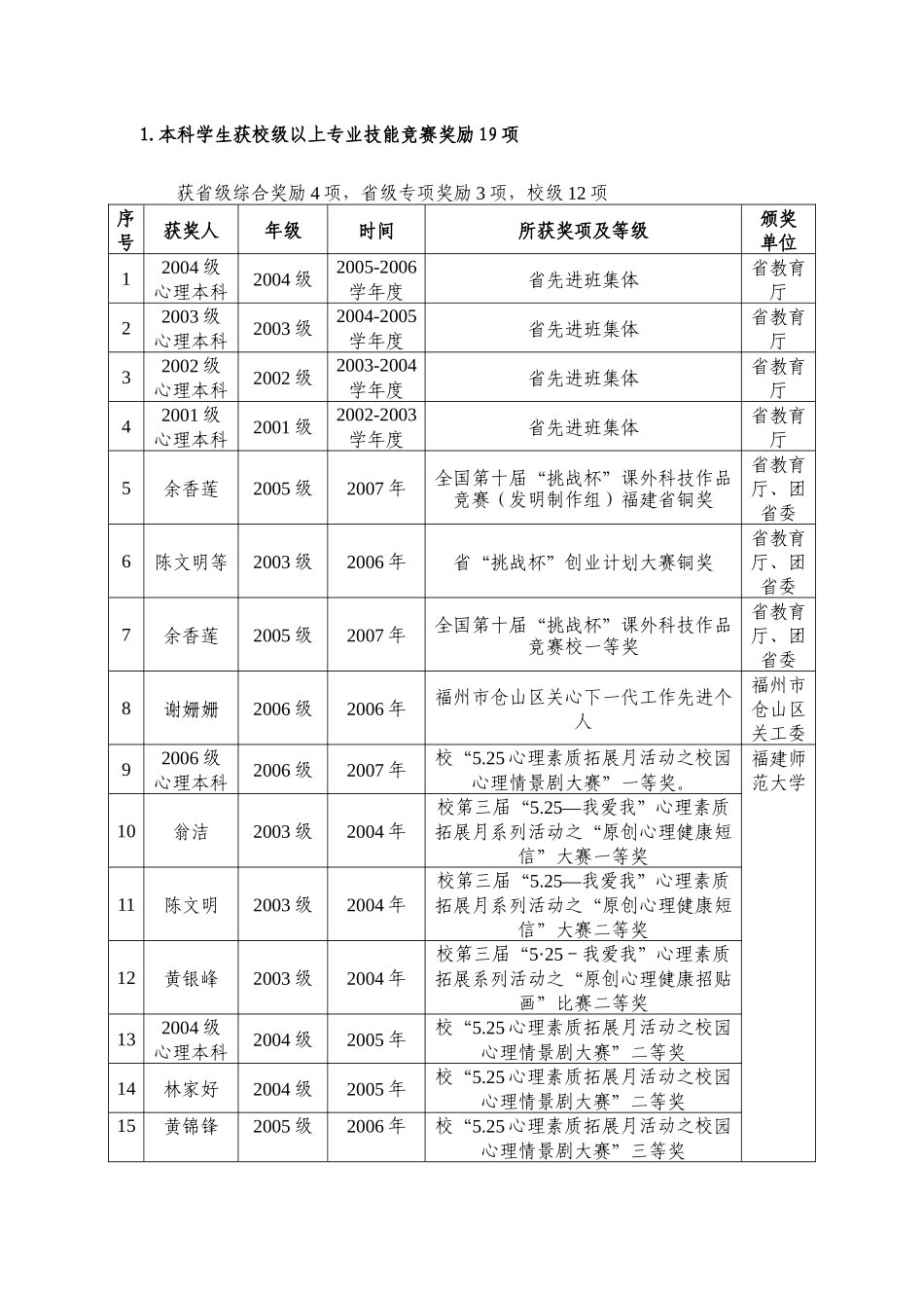 人力资源-1本科学生获校级以上专业技能竞赛奖励19项_第1页