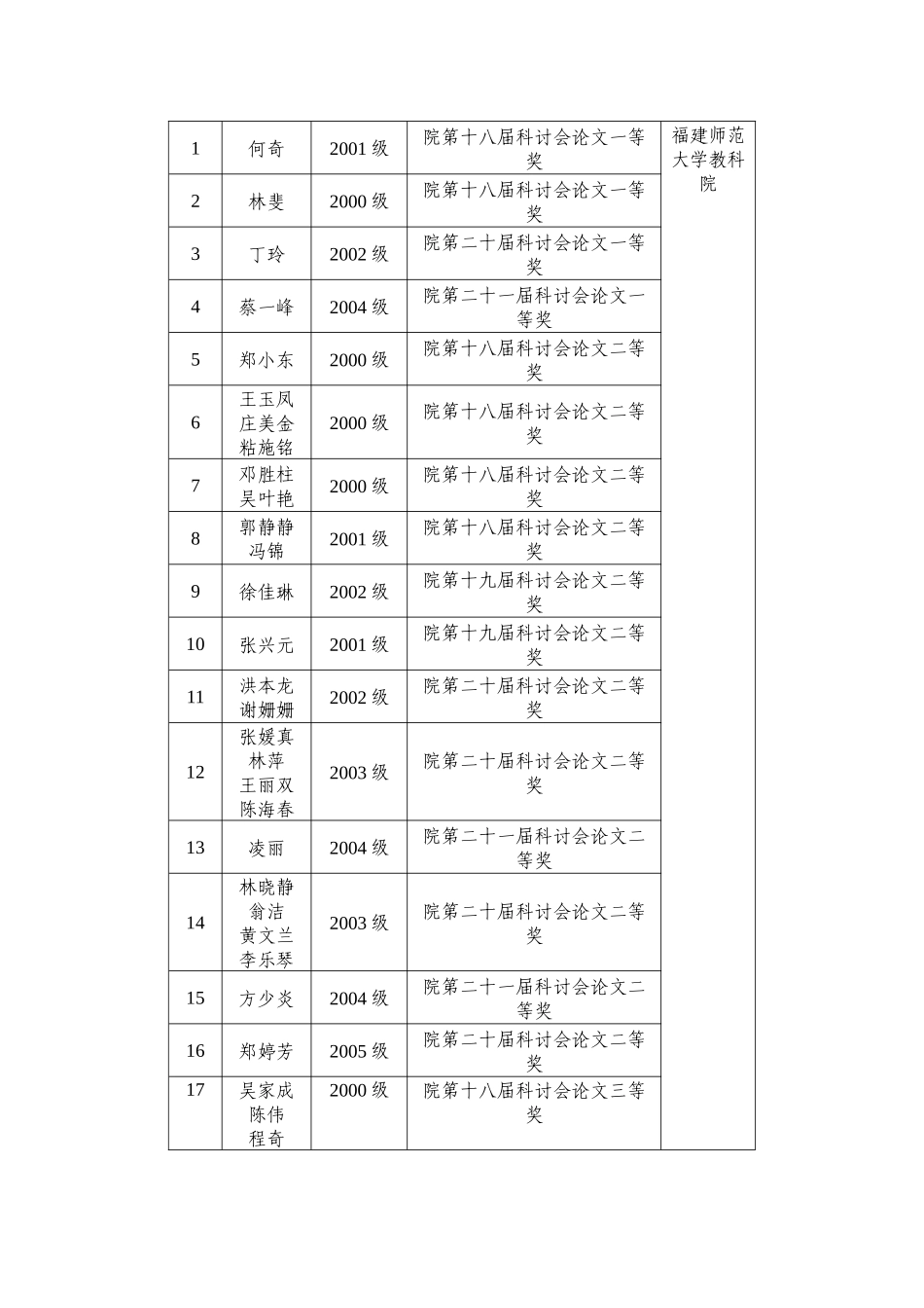人力资源-1本科学生获校级以上专业技能竞赛奖励19项_第3页