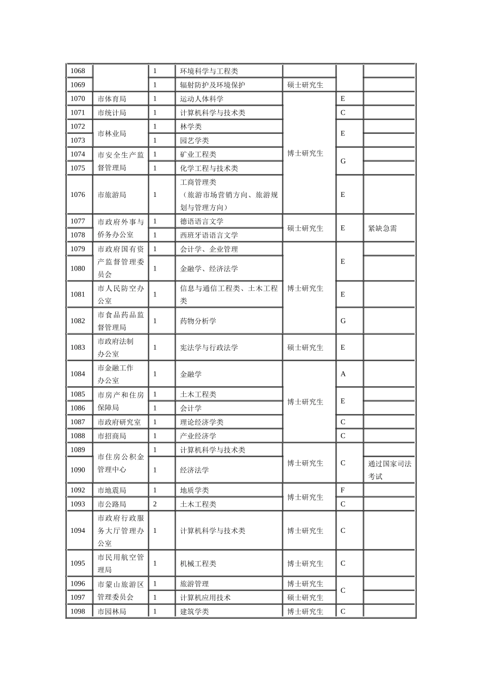 人力资源-XXXX山东临沂引进高学历人才计划_第3页