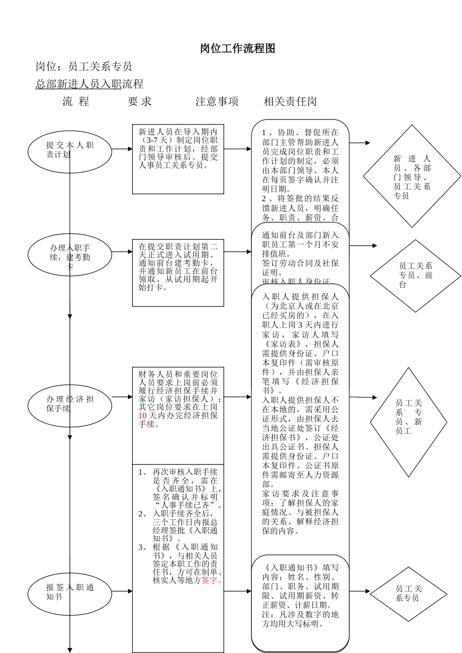 员工岗位分析流程图_第1页