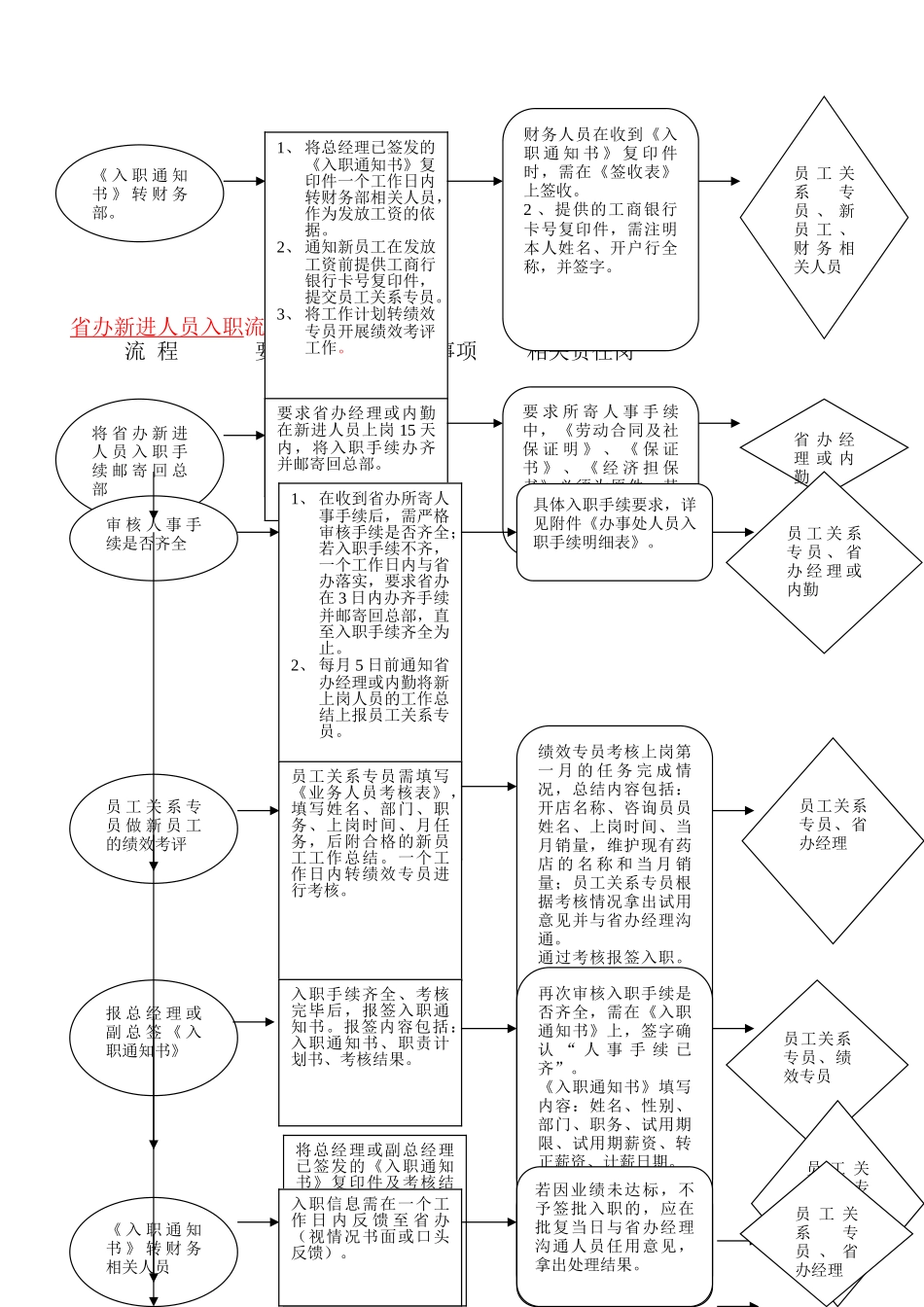 员工岗位分析流程图_第2页