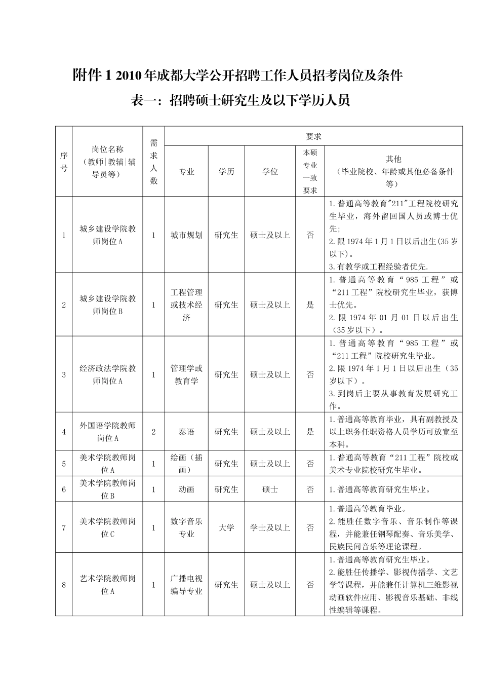 人力资源-XXXX年成都大学公开招聘工作人员招考岗位及条件(2)_第1页