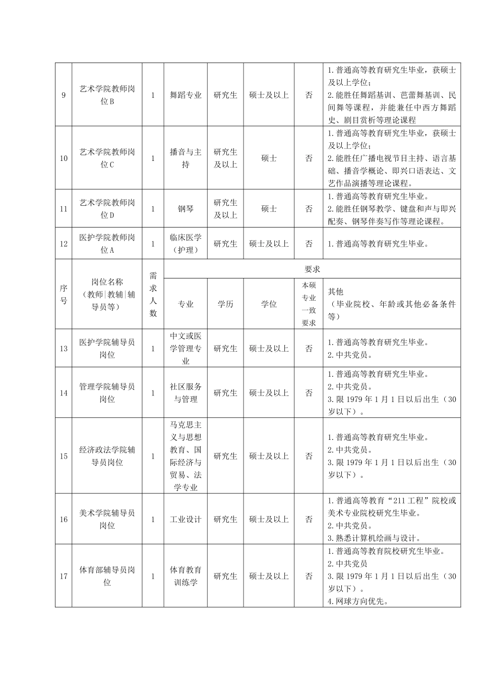 人力资源-XXXX年成都大学公开招聘工作人员招考岗位及条件(2)_第2页