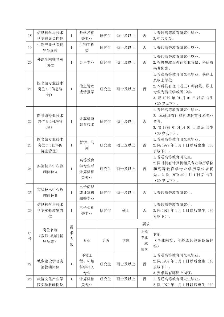 人力资源-XXXX年成都大学公开招聘工作人员招考岗位及条件(2)_第3页