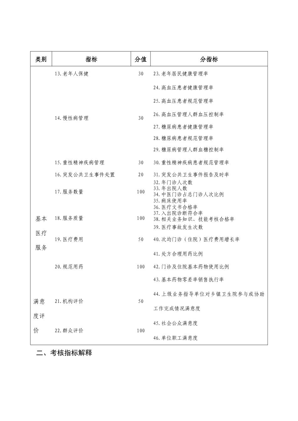 乡镇卫生院村卫生室管理人员考核实施方案以及指标_第2页