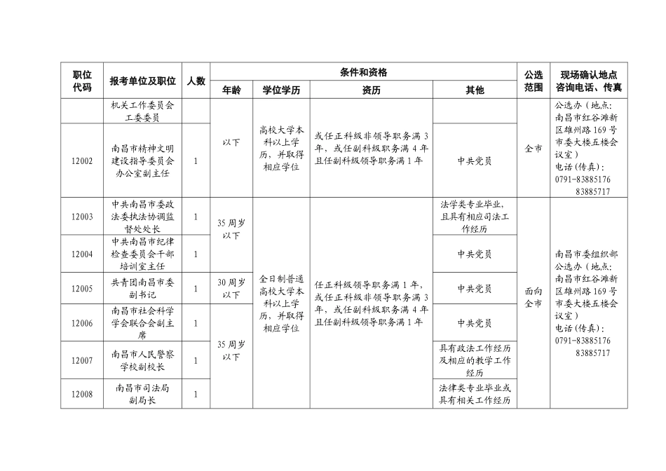 南昌市联合公开选拔年轻领导干部职位表_第2页