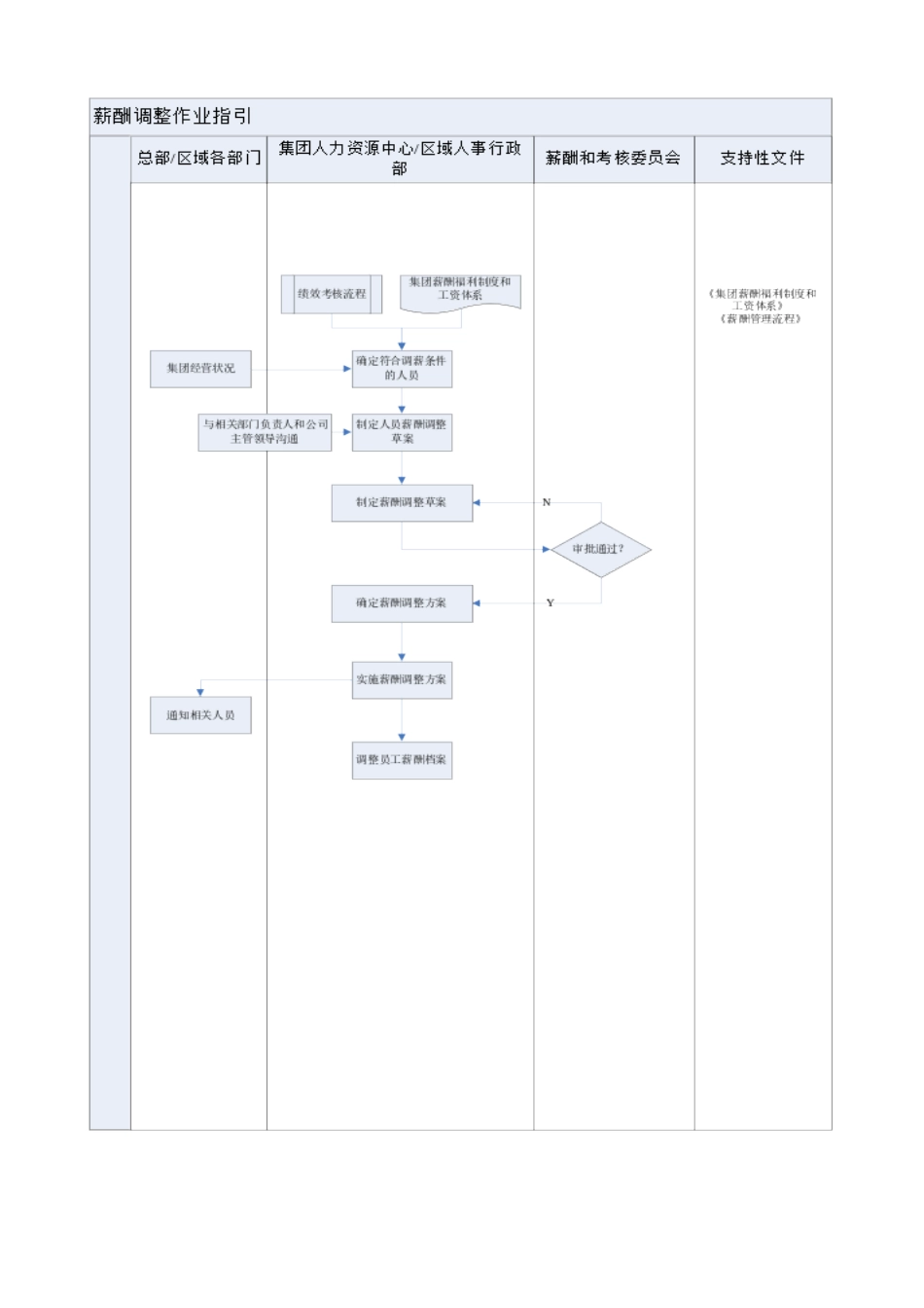 人力资源-FT-RL-ZY001薪酬调整作业指引_第2页