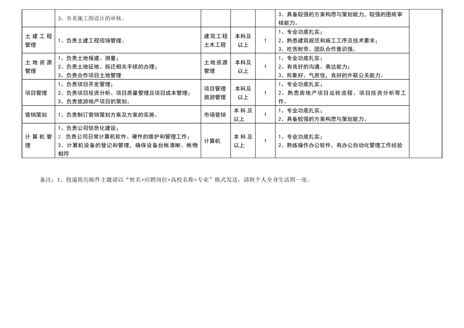 中房集团南宁房地产开发公司XXXX年度招聘需求信息_第2页