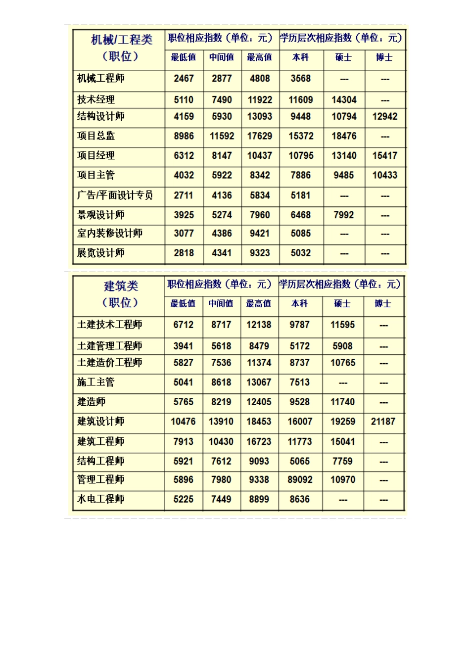 人力资源-XXXX年广东地区最新薪酬指数_第2页