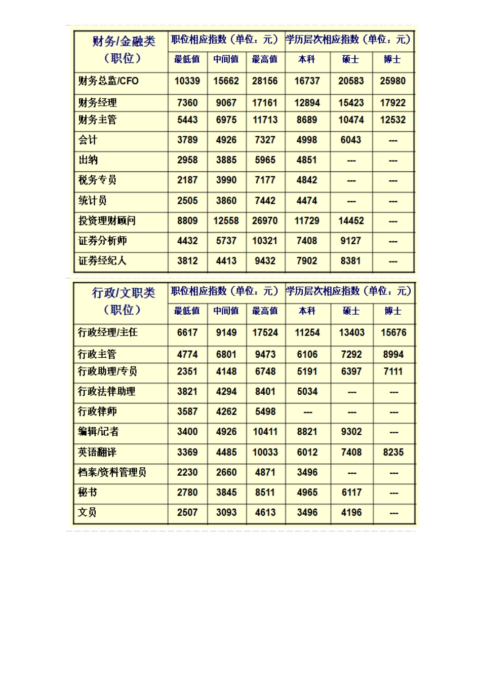 人力资源-XXXX年广东地区最新薪酬指数_第3页
