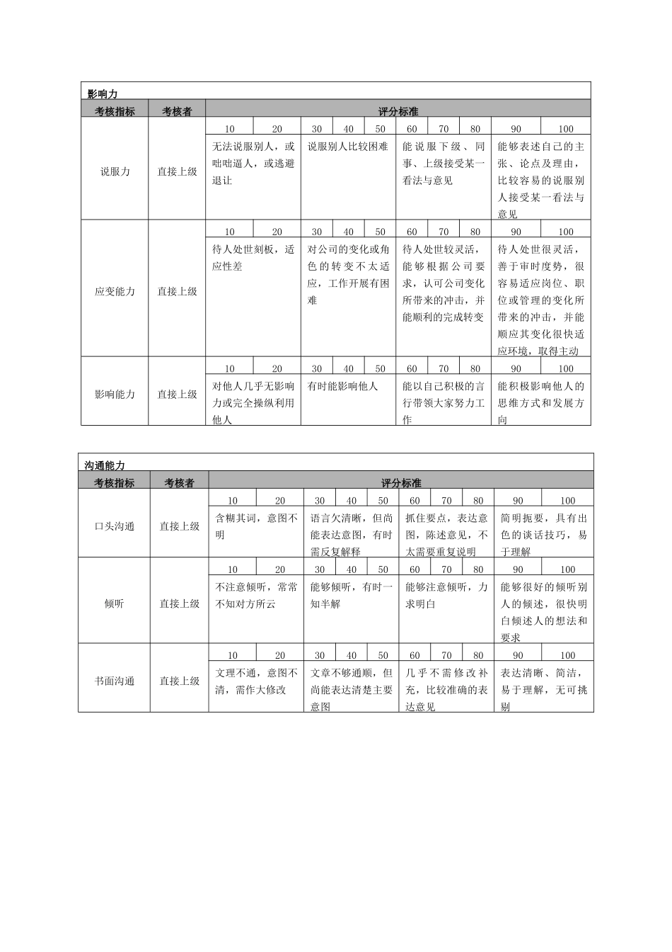 宁波贝发集团有限公司责任中心负责人年度能力考核指标说明_第2页
