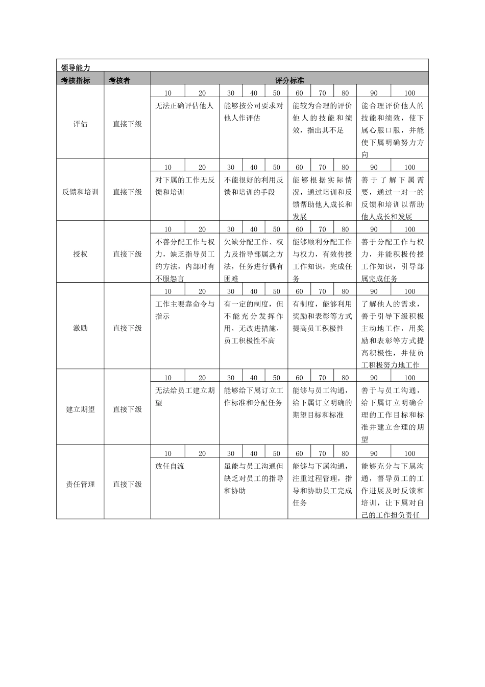 宁波贝发集团有限公司责任中心负责人年度能力考核指标说明_第3页