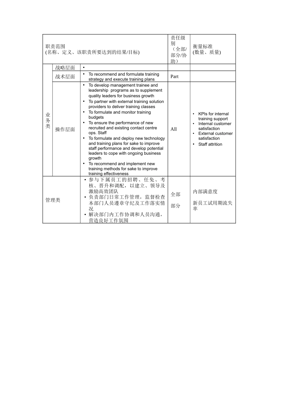 人力资源-Assistant Manager, Planning & Development岗位说明书_第2页