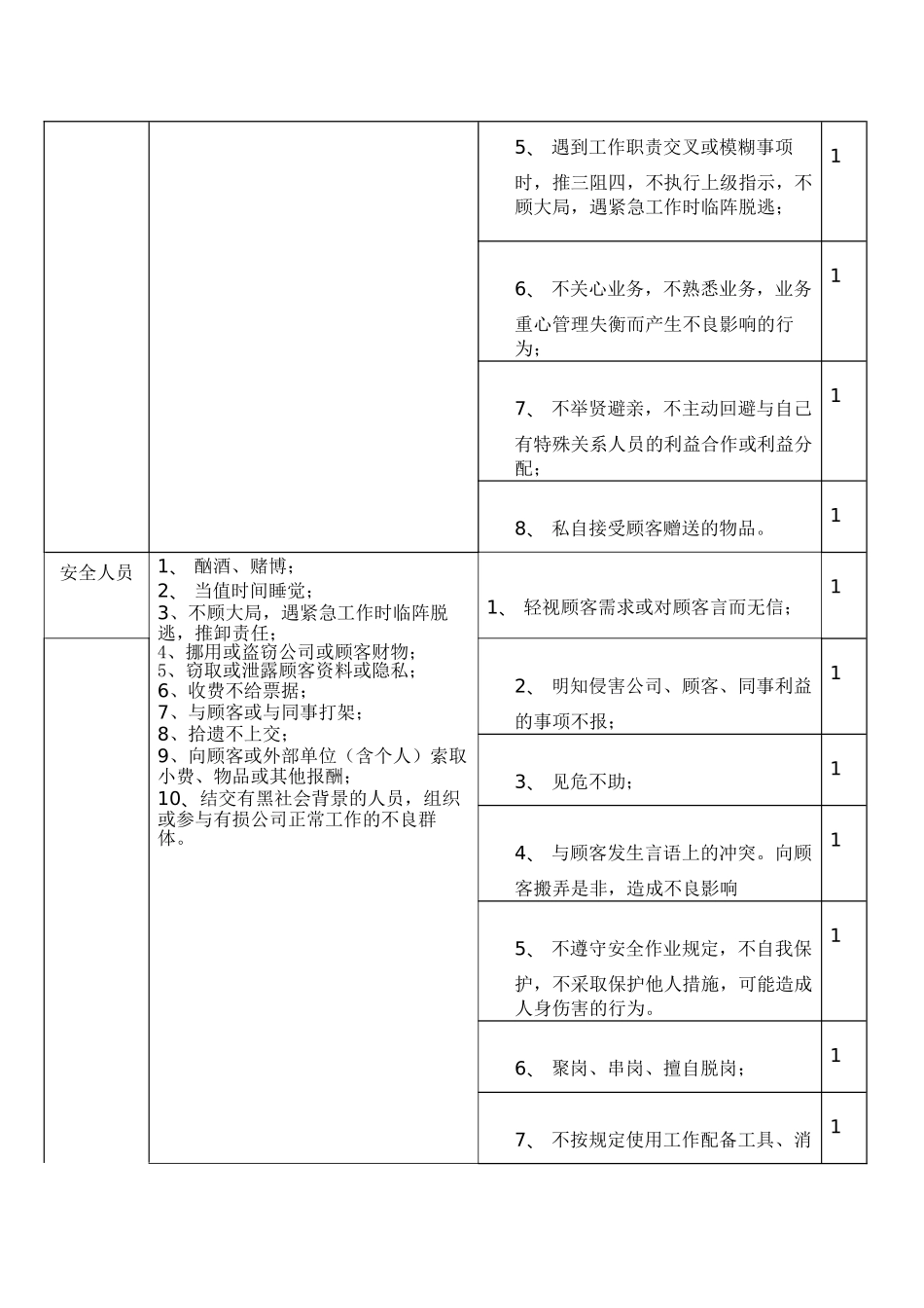 万科物业员工行为规范(BI手册)(10页)_第3页