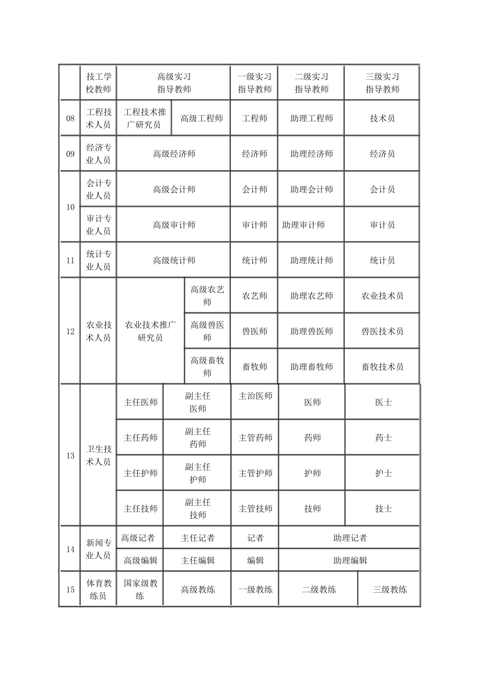 如何评定专业技术职务(职称_第2页