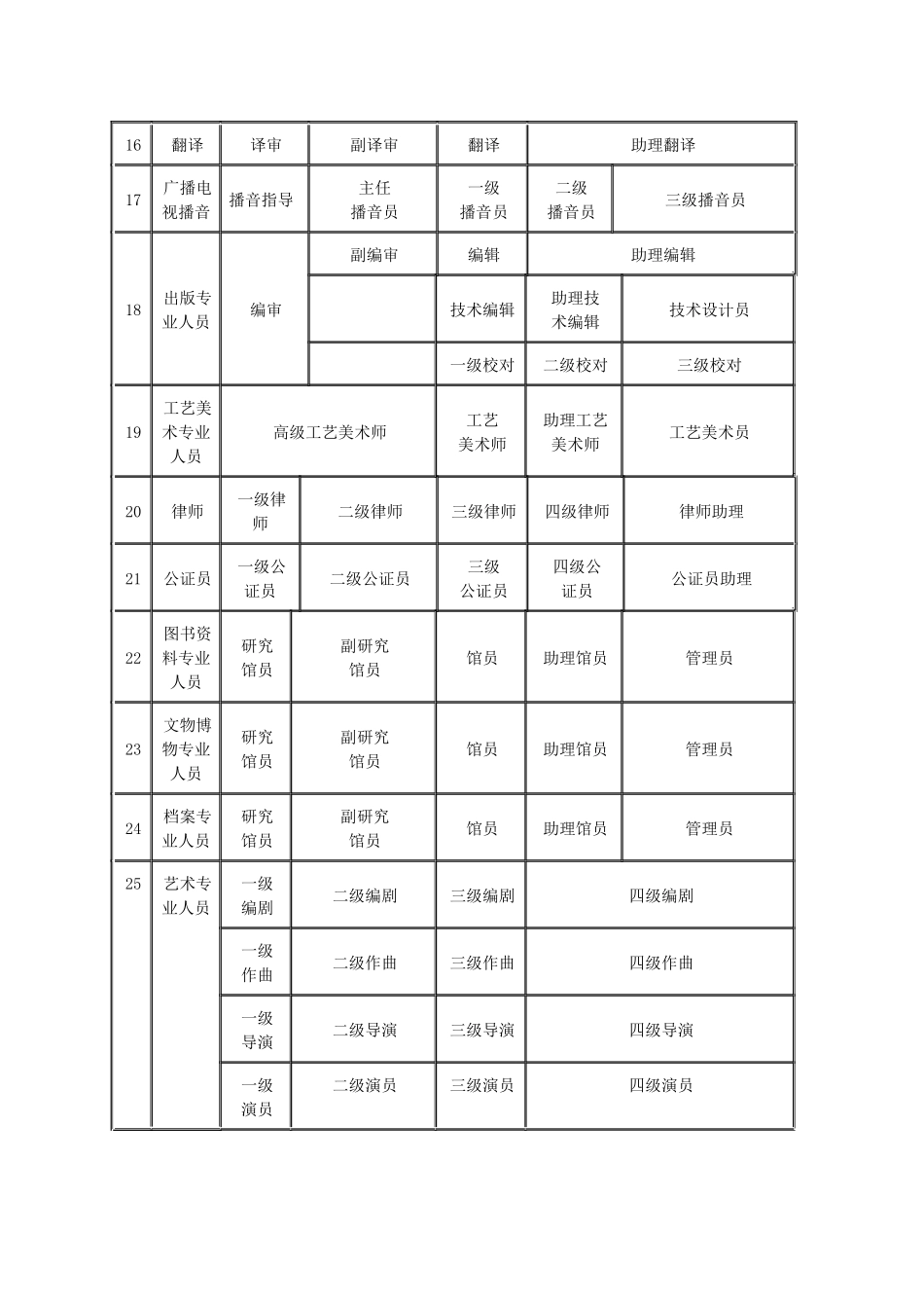 如何评定专业技术职务(职称_第3页