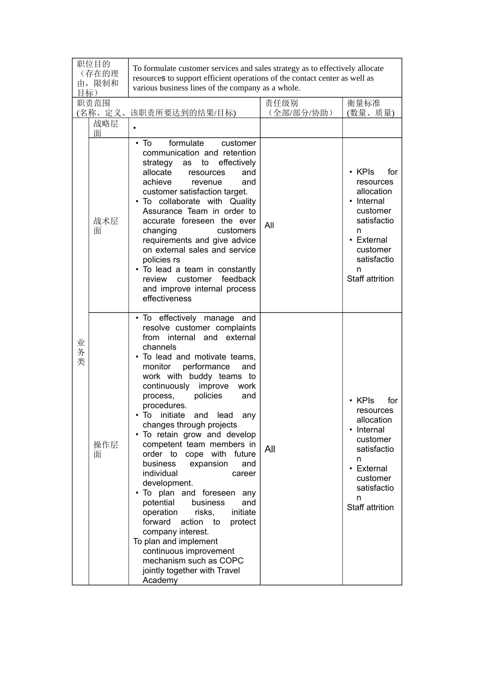人力资源-Manager, Customer Care & Quality Assurance岗位说明书_第2页