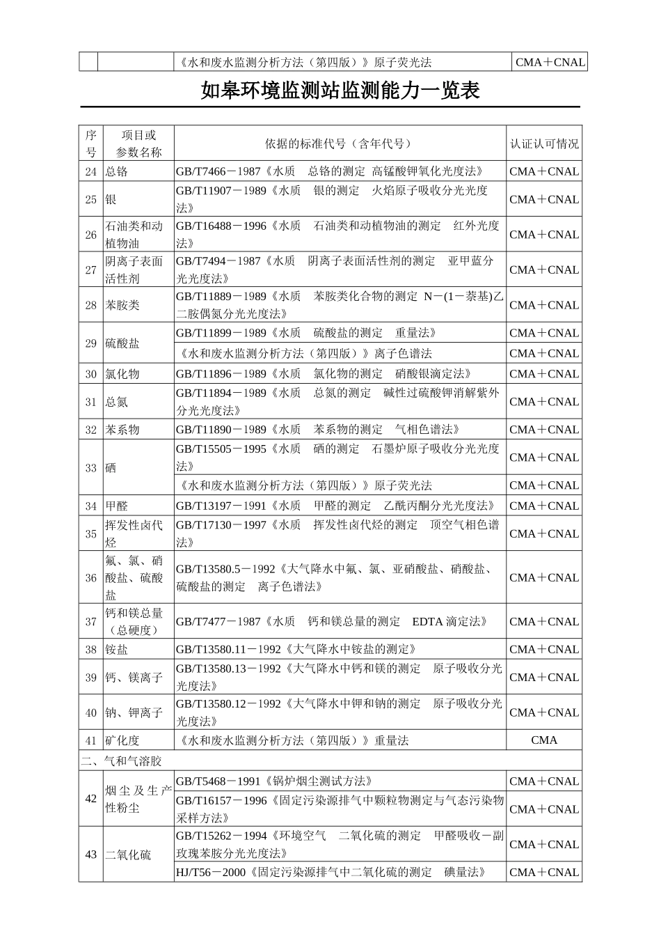 如皋环境监测站监测能力一览表_第2页