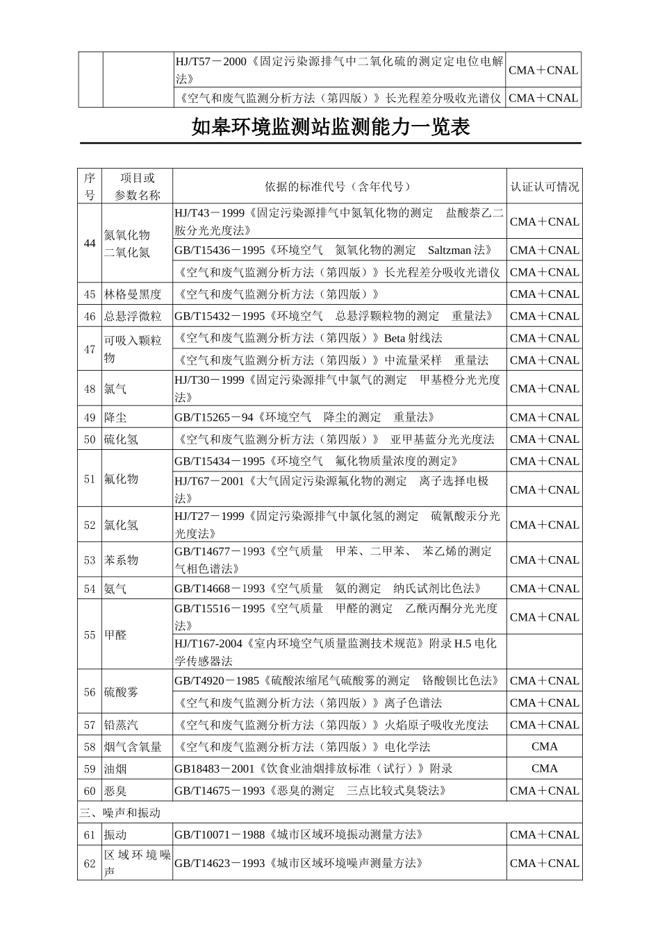 如皋环境监测站监测能力一览表_第3页