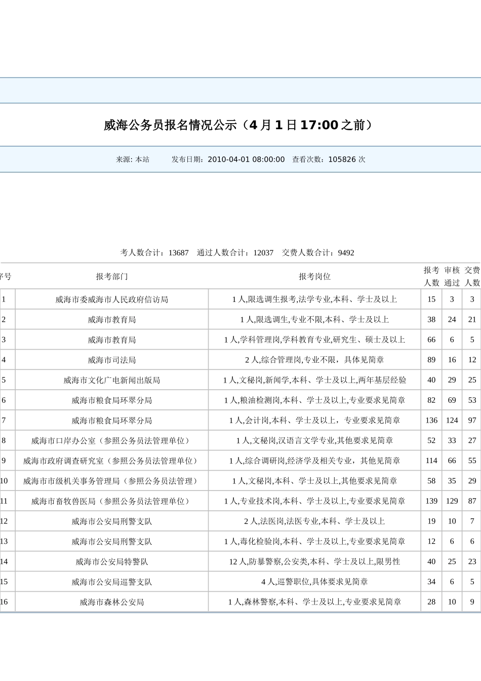 人力资源-XXXX年威海市公务员招考职位统计_第1页