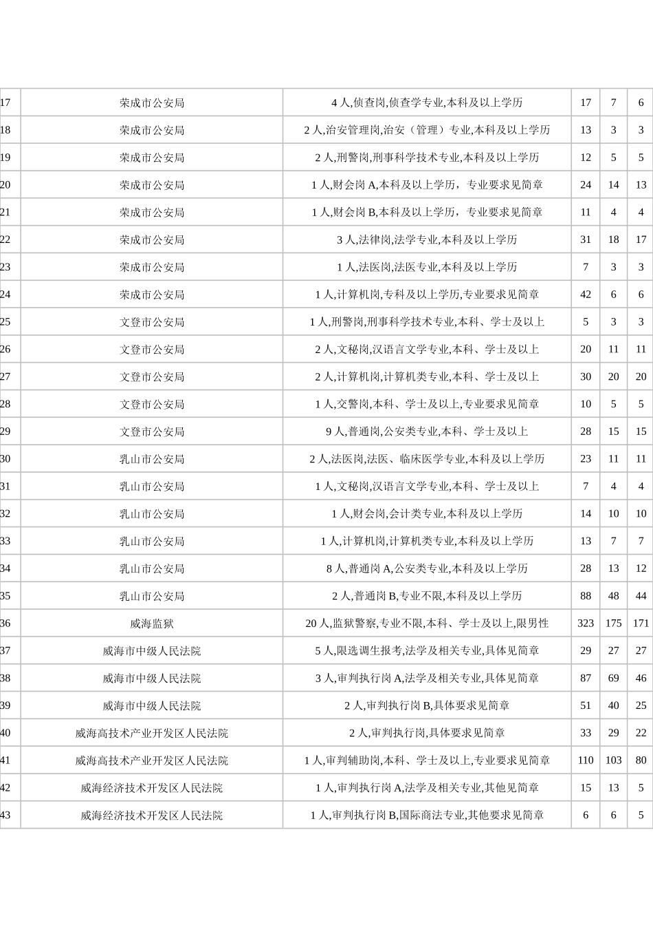 人力资源-XXXX年威海市公务员招考职位统计_第2页