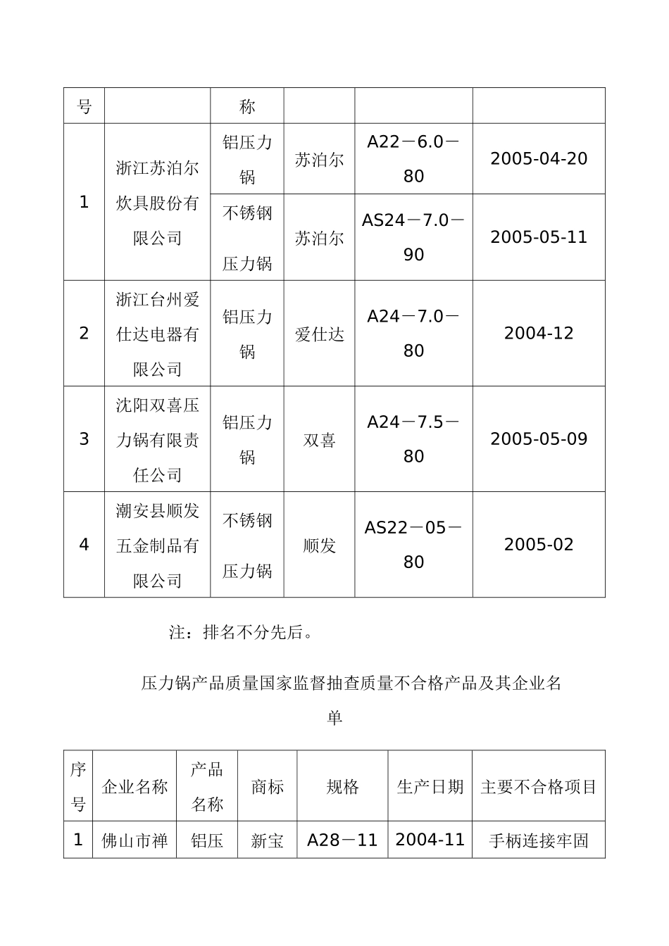 压力锅产品CCC质量国家监督抽查结果9(1)_第3页