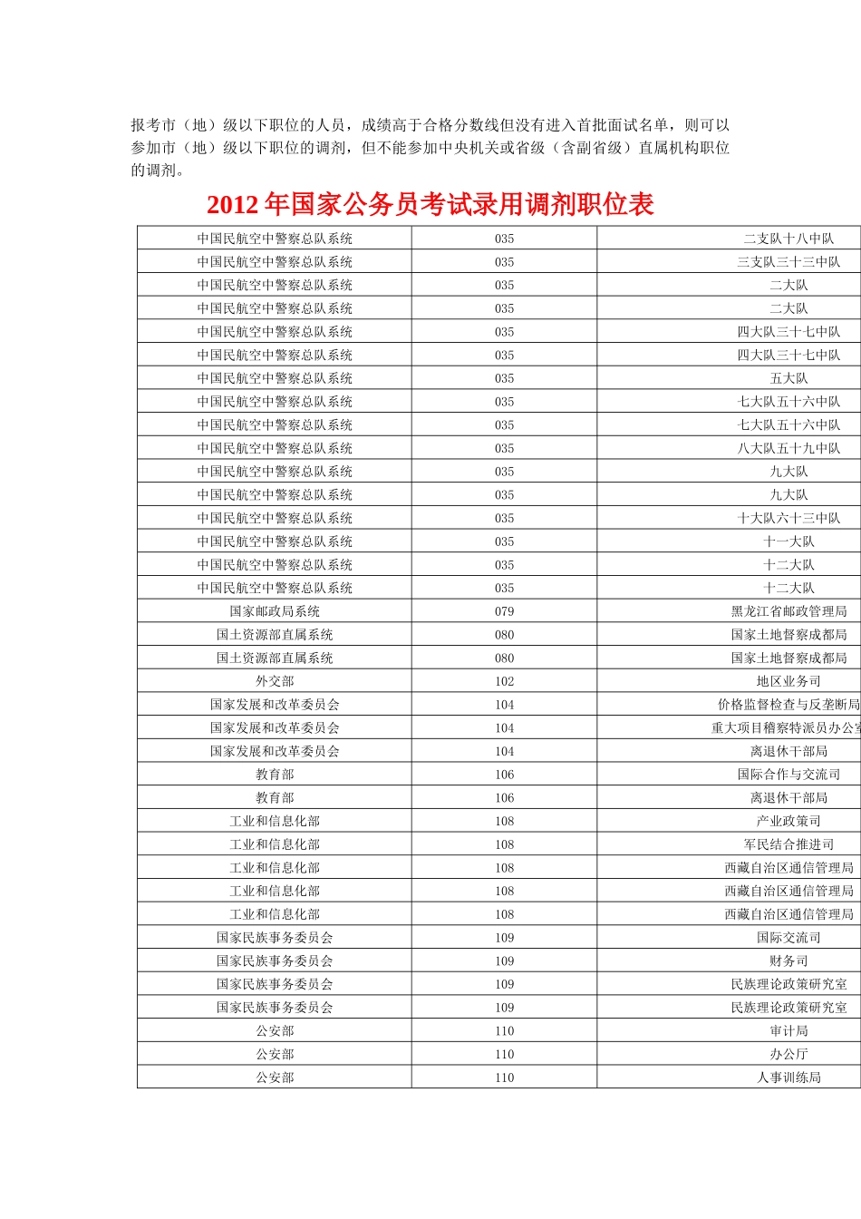 人力资源-XXXX国家公务员考试调剂公告 调剂职位表_第2页