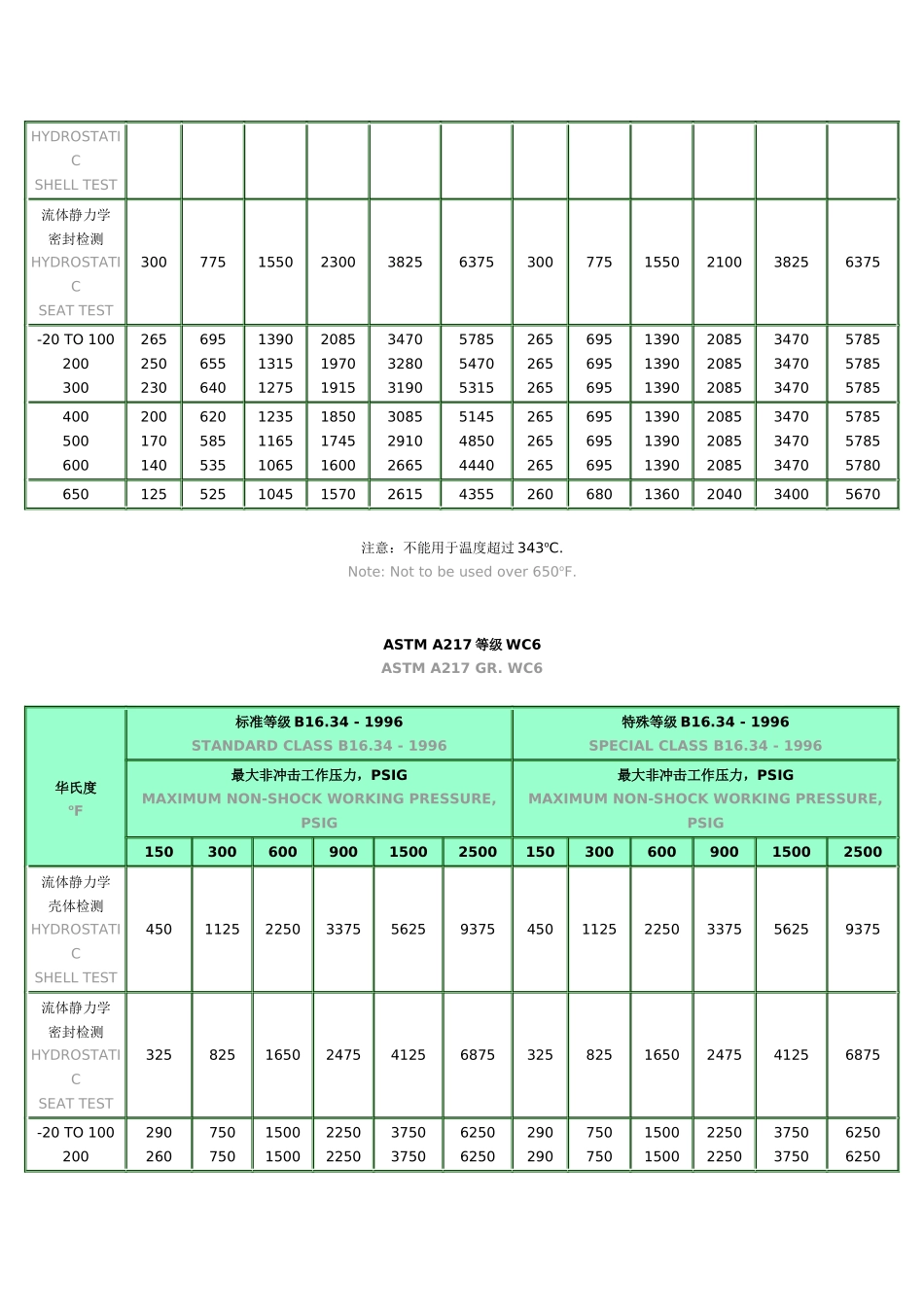 人力资源-ANSI压力温度等级_第3页