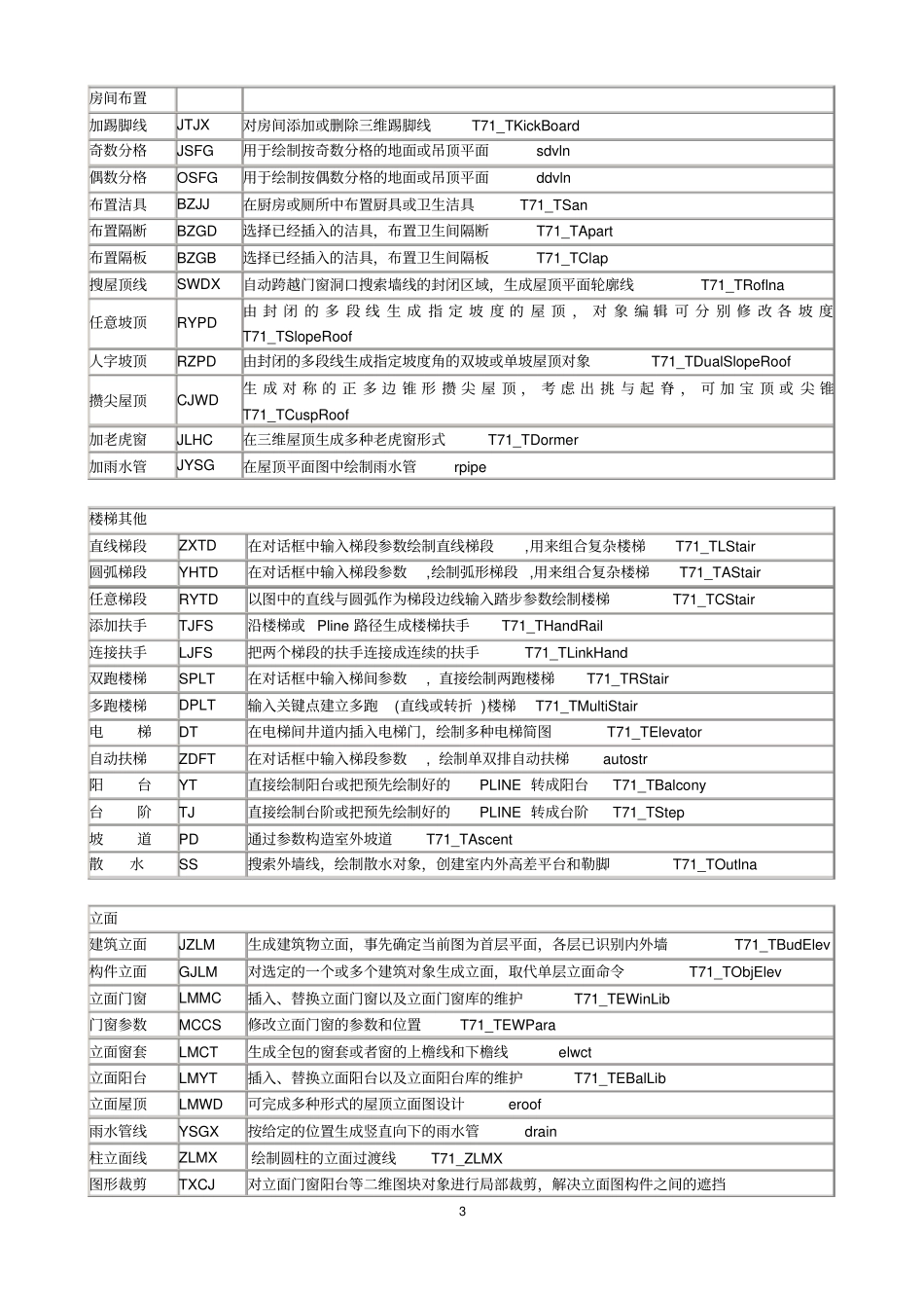 天正建筑75快捷键命令_第3页