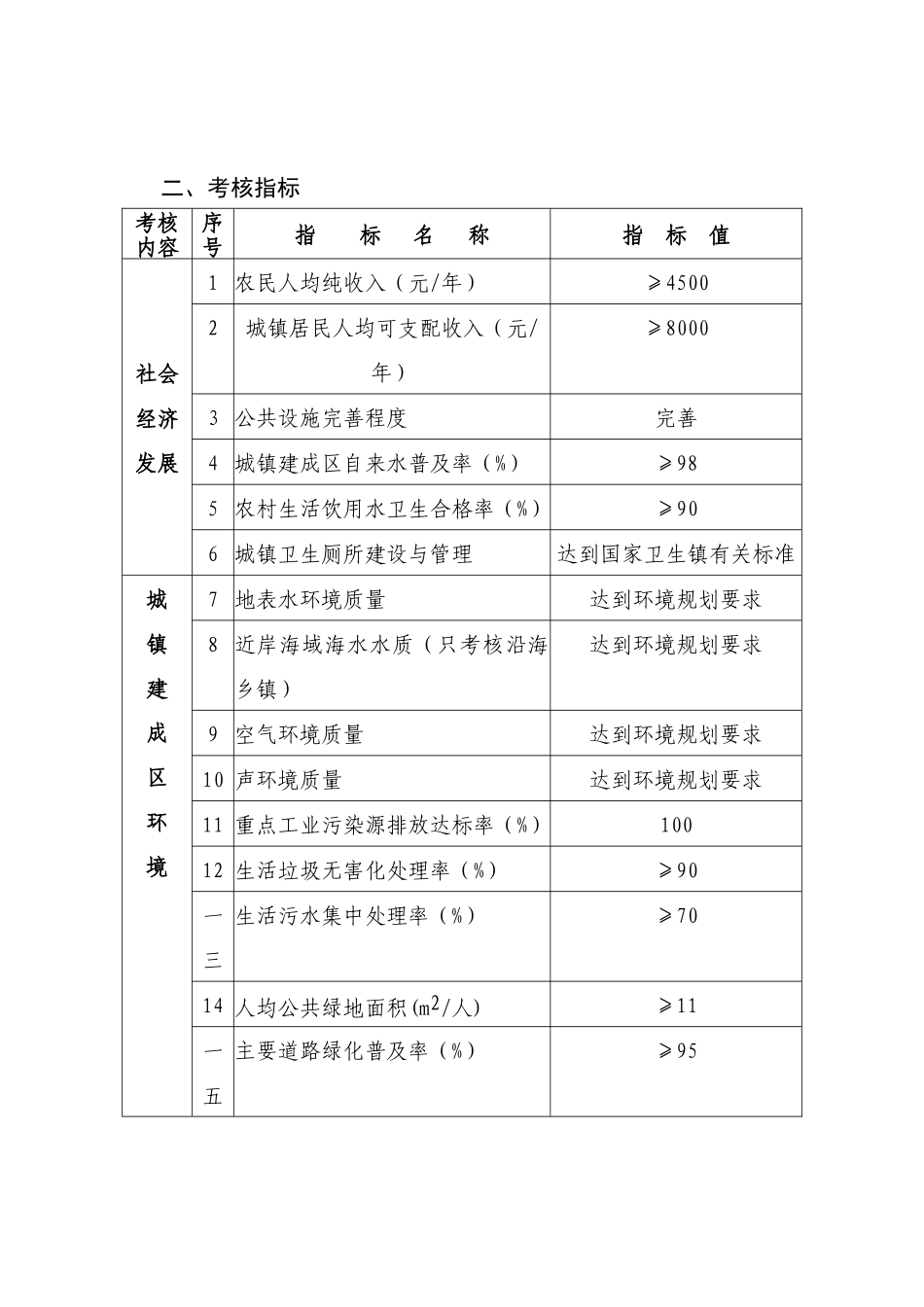 全国环境优美乡镇考核试行标准_第3页