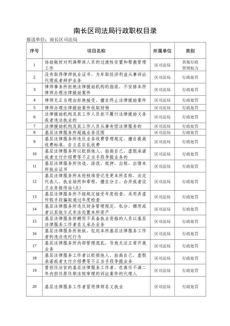 南长区司法局行政职权目录_第1页