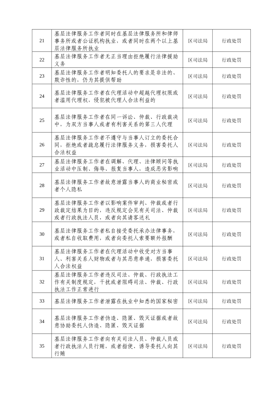 南长区司法局行政职权目录_第2页