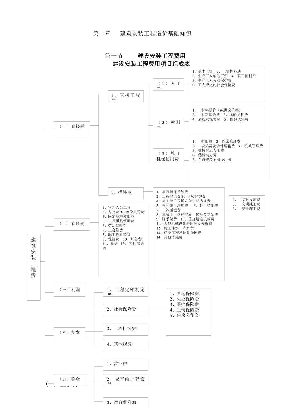 尚德安装造价培训资料_第1页