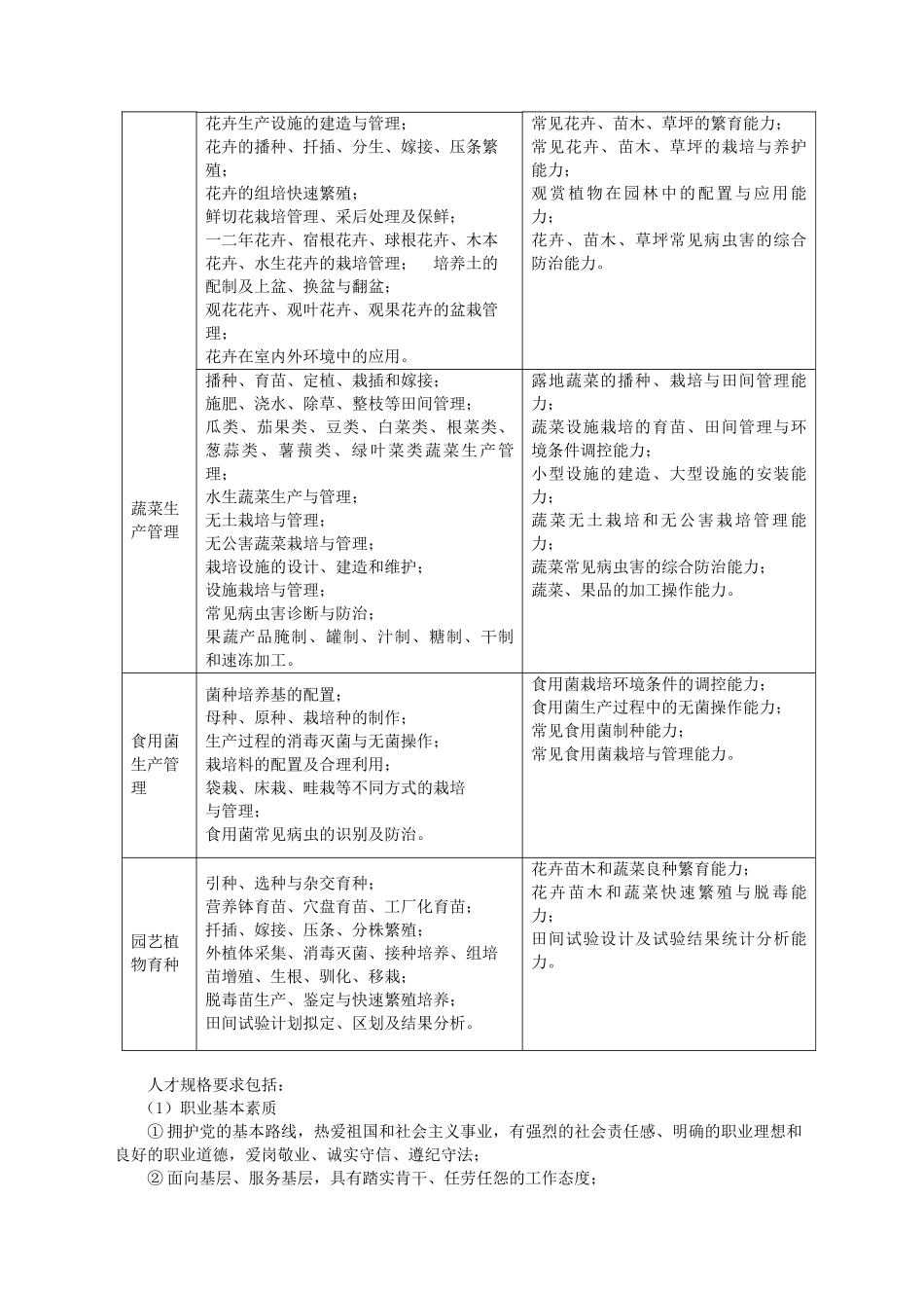 园艺技术专业XXXX年人才培养方案_第2页