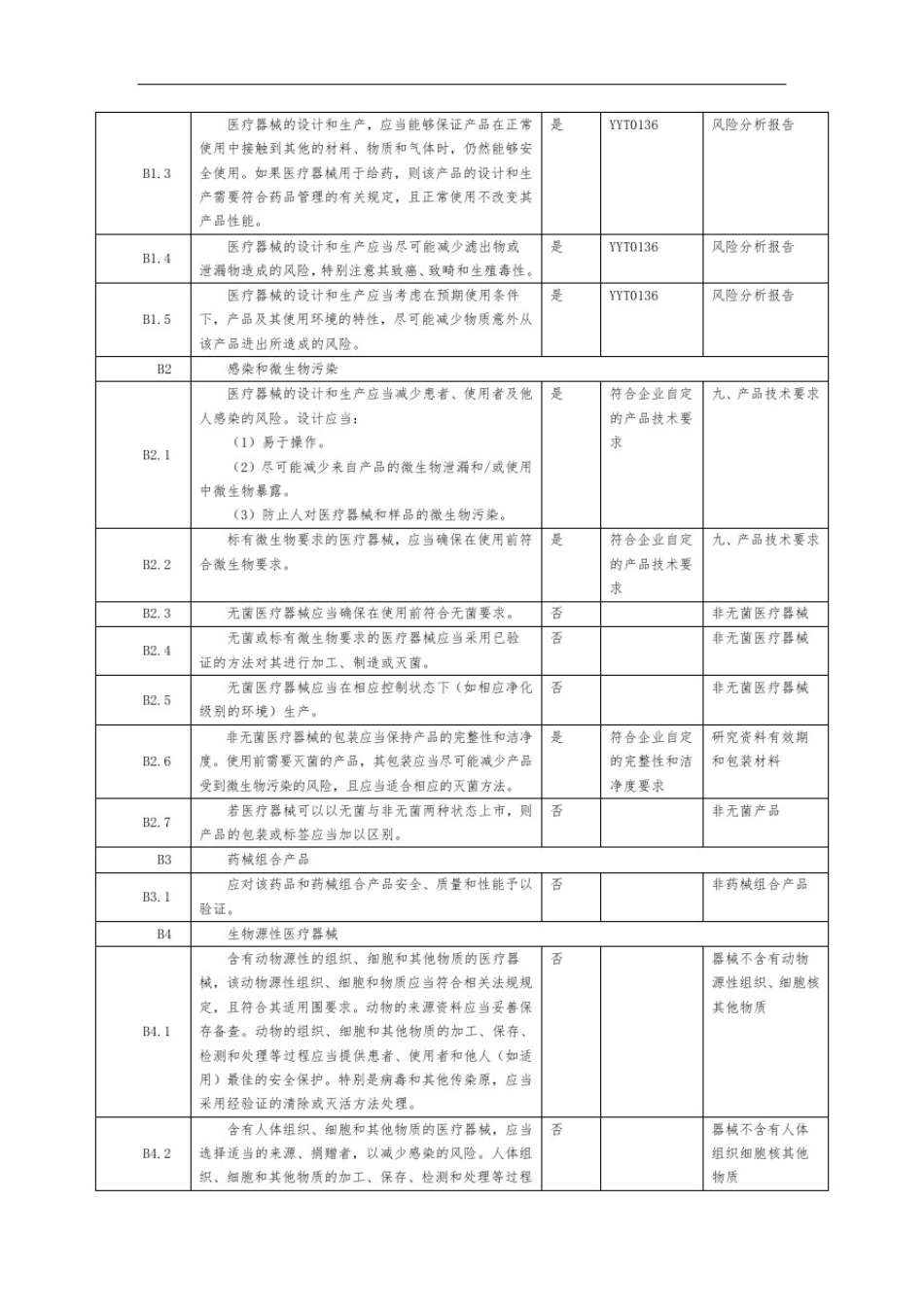 医疗器械安全有效基本要求清单_第2页