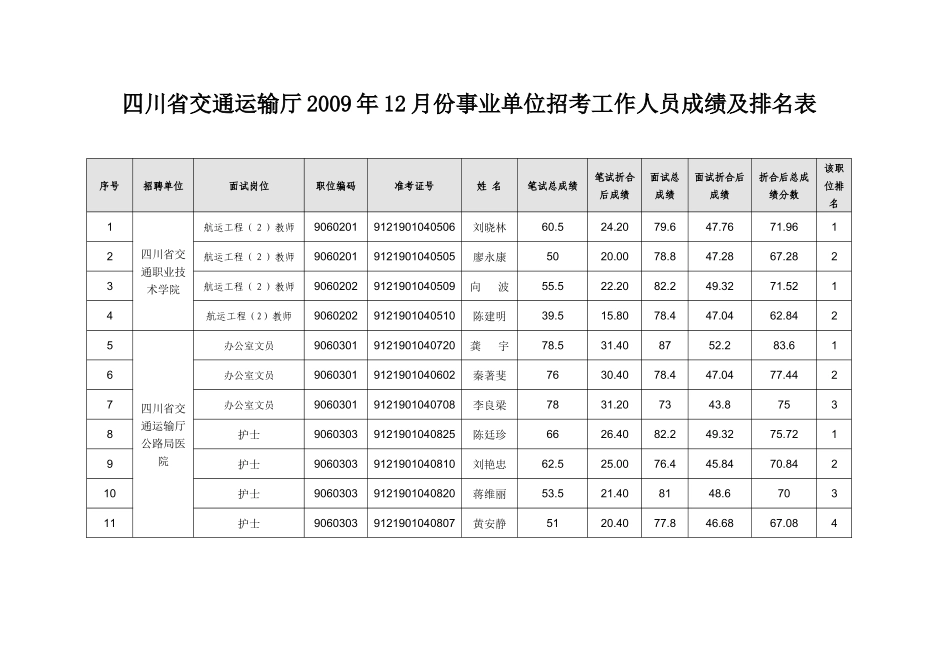 四川省交通厅公开招聘事业单位_第1页