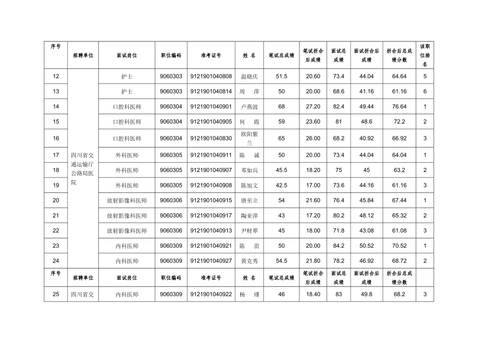 四川省交通厅公开招聘事业单位_第2页