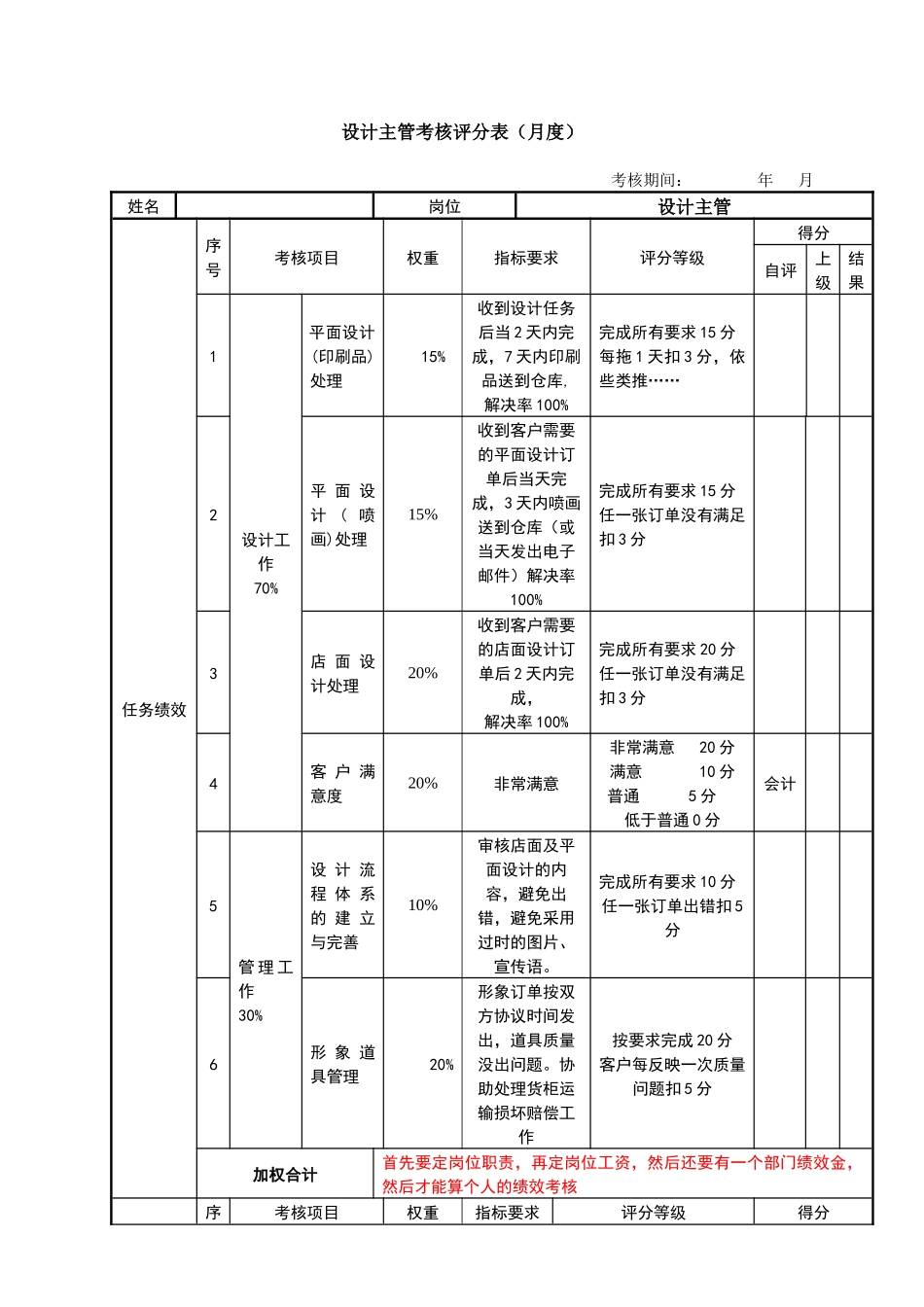人力资源-D设计主管 考核评分_第1页