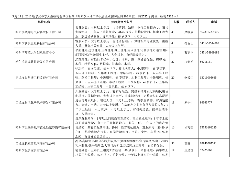 人力资源-3月14日XXXX哈尔滨春季大型招聘会单位明细（哈尔滨人才市_第1页