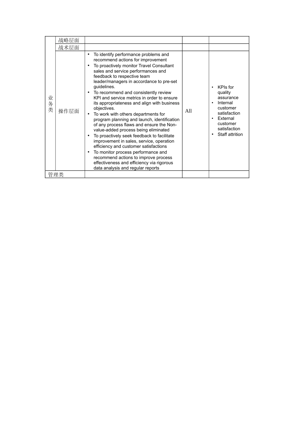 人力资源-Quality Assurance Consultant岗位说明书_第2页