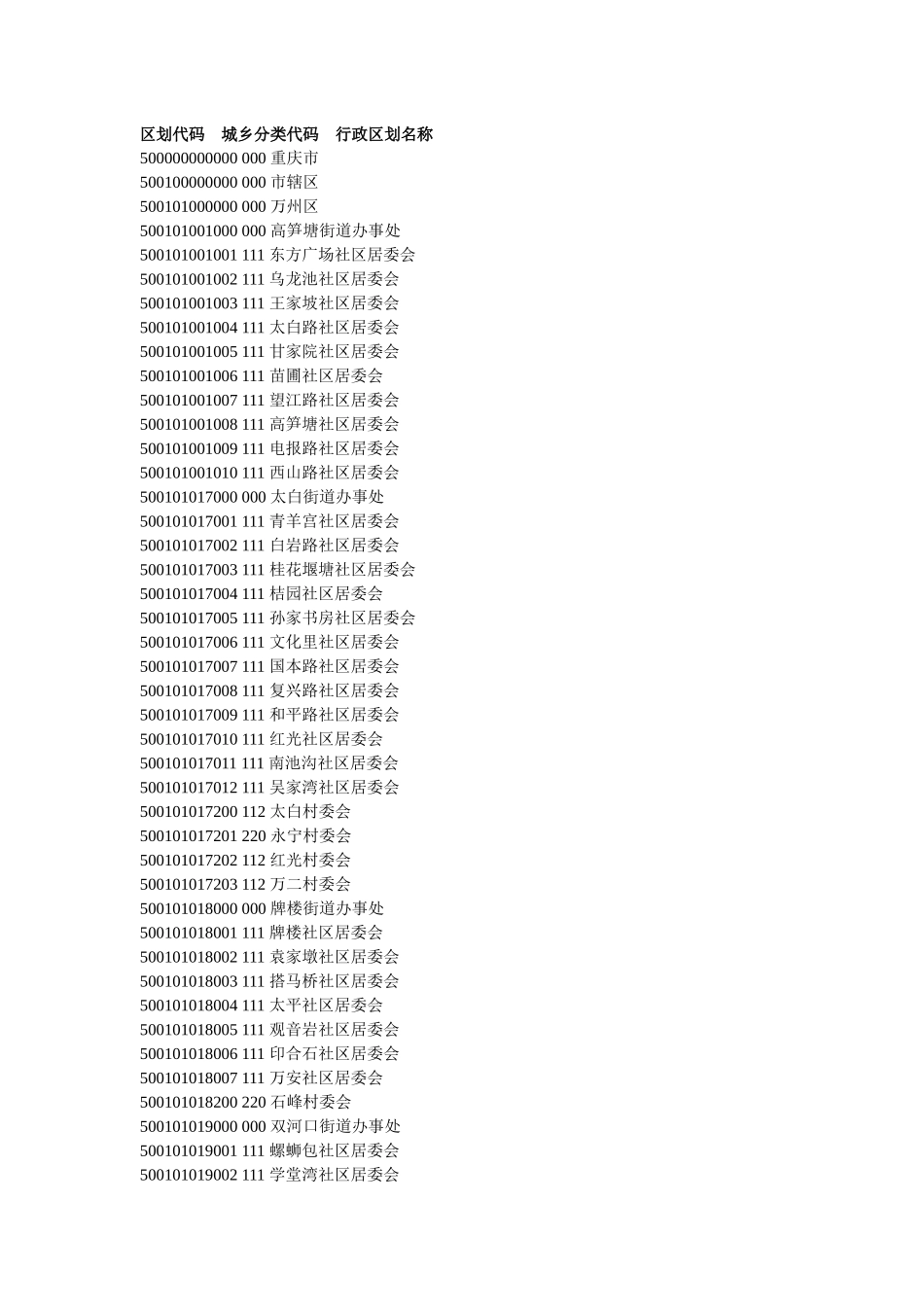 人力资源-XXXX年_重庆市_行政区划代码_第1页
