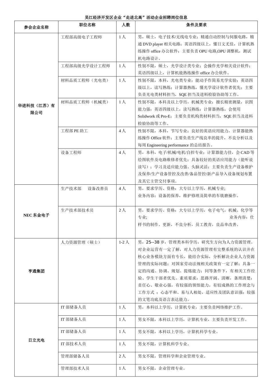 吴江经济开发区企业走进北高活动企业招聘岗位信息_第1页