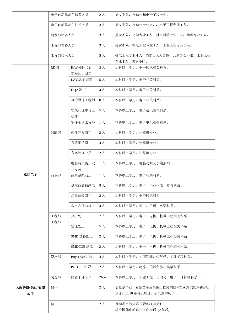 吴江经济开发区企业走进北高活动企业招聘岗位信息_第2页