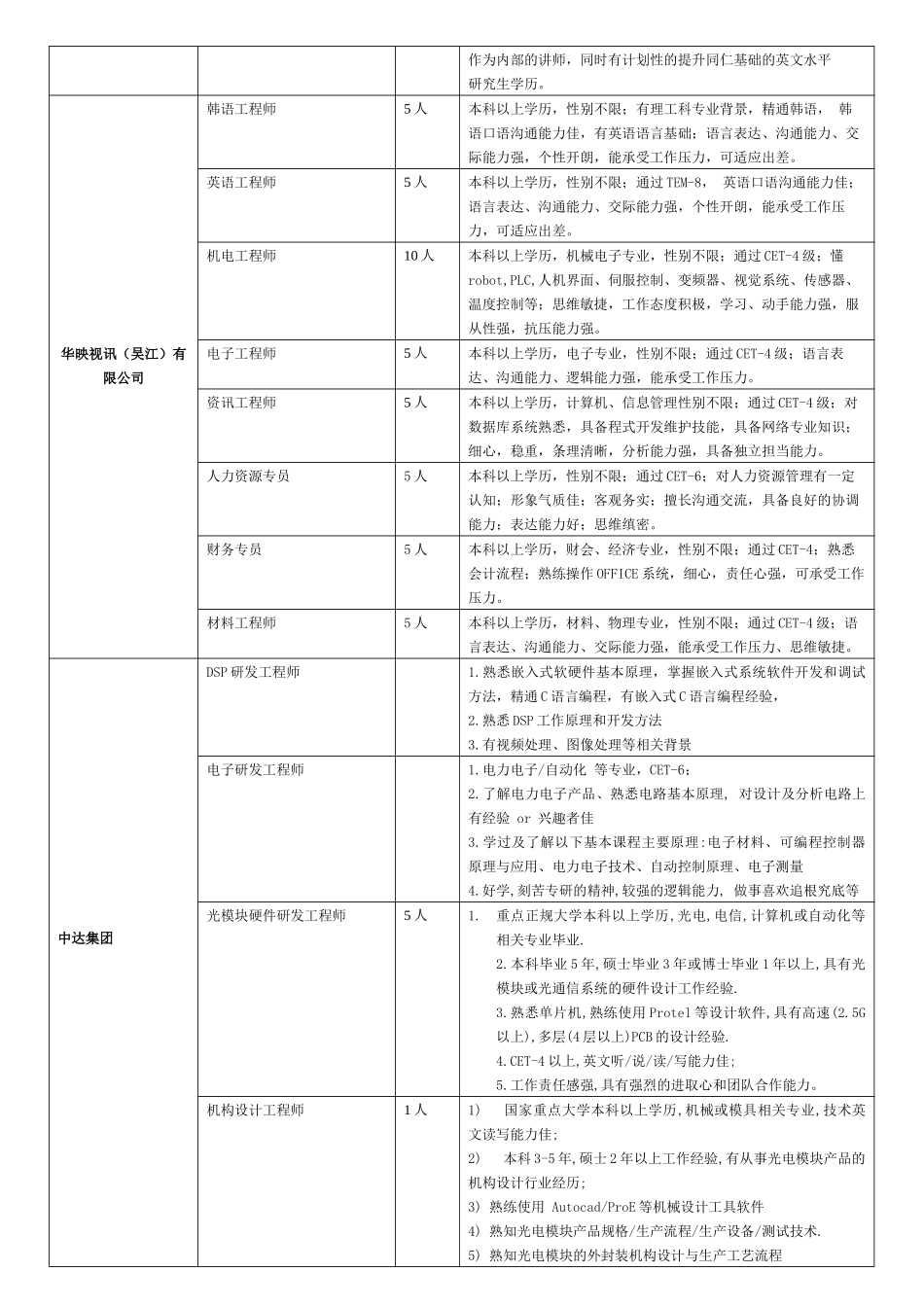吴江经济开发区企业走进北高活动企业招聘岗位信息_第3页