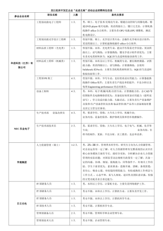 吴江经济开发区企业走进北高活动企业招聘岗位信息
