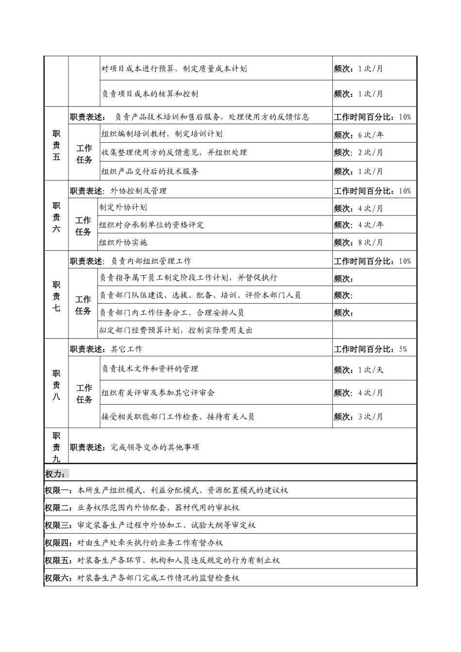 中船重工研究所生产处处长岗位说明书_第2页