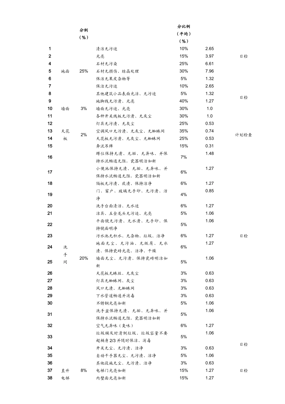 人力资源-003.保洁定量考核办法_第2页