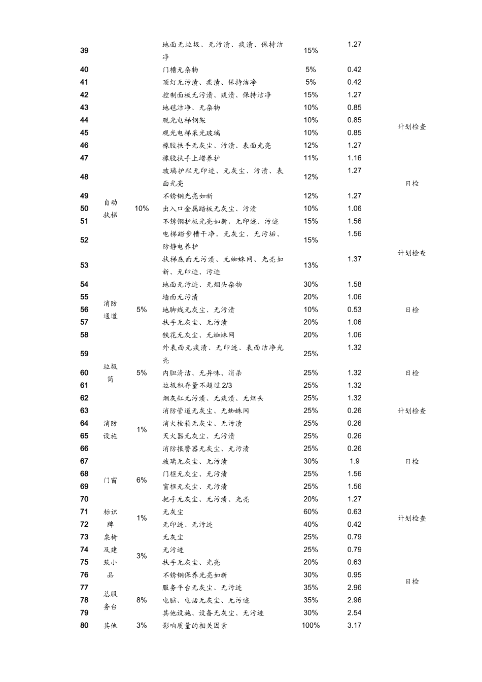 人力资源-003.保洁定量考核办法_第3页