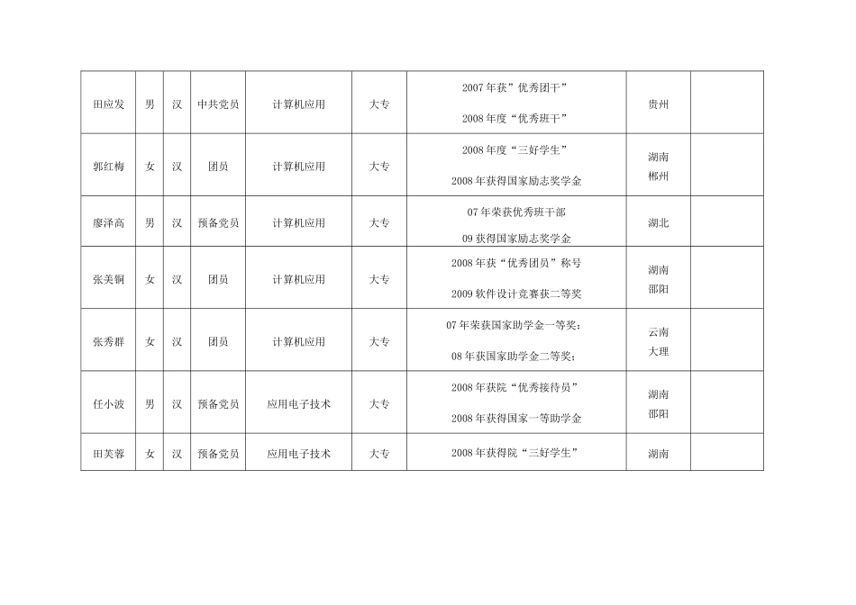 信息工程系优秀毕业生名册-潇湘职业学院_第2页