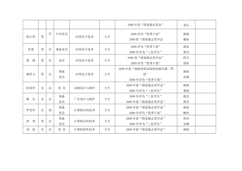 信息工程系优秀毕业生名册-潇湘职业学院_第3页